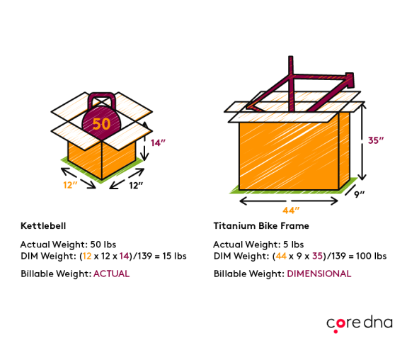 Image. 1. Calculate the dimensions & weight of your product