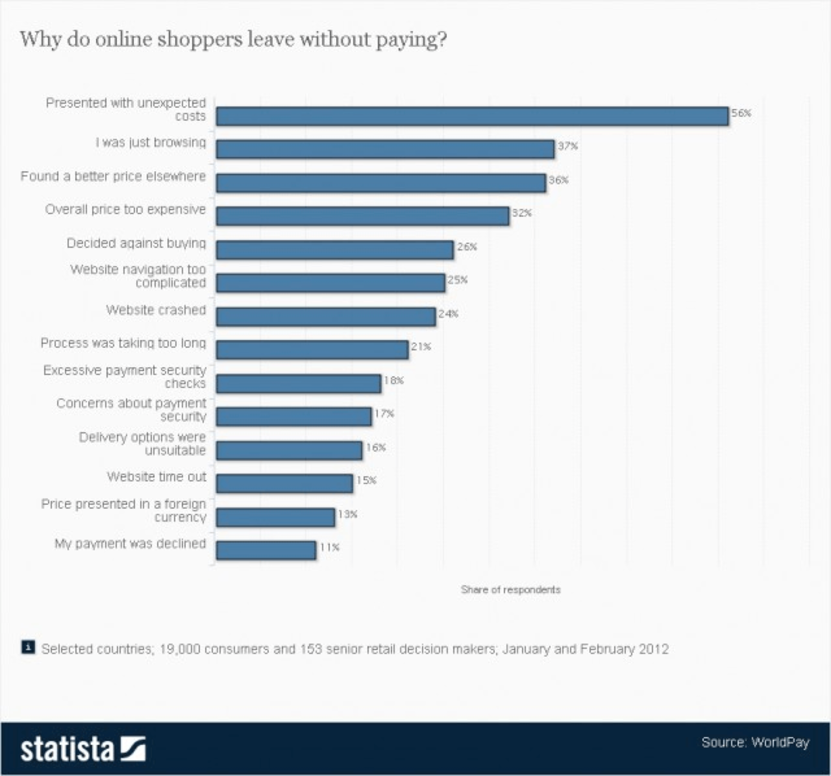 Ecommerce shipping: Why shoppers abandoned cart