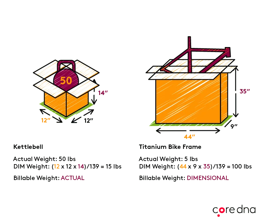 Comparison of kettlebell and titanium bike frame showing dimensional weight calculations.