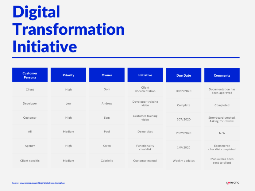 Digital Transformation Inititative