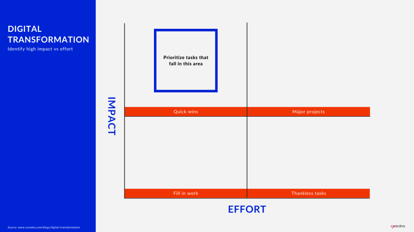 Digital transformation: high impact vs effort