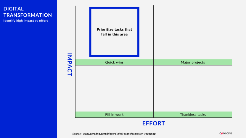 Digital transformation roadmap: High impact vs effort chart