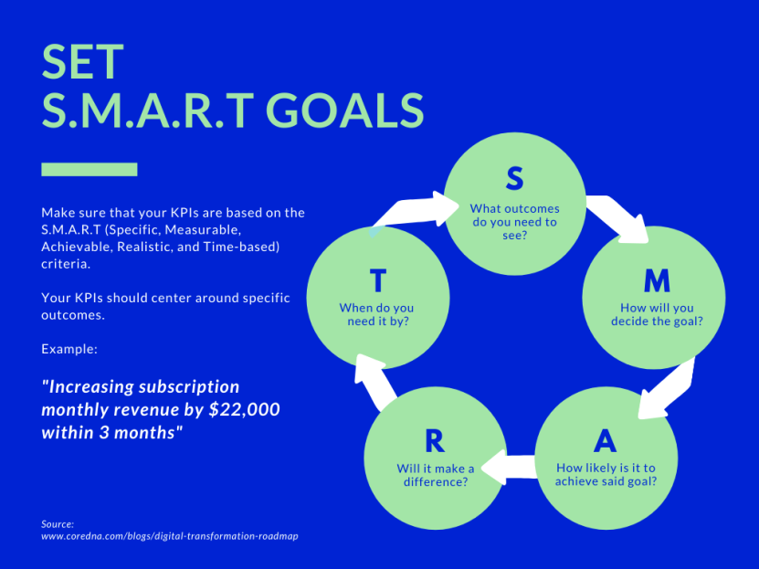 Digital transformation roadmap: Set smart goals