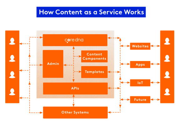 Image. How does Content as a Service (CaaS) work?