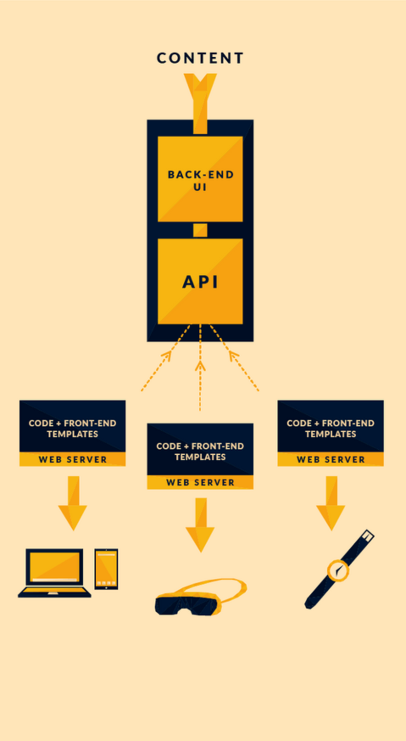 Single content as a service unit