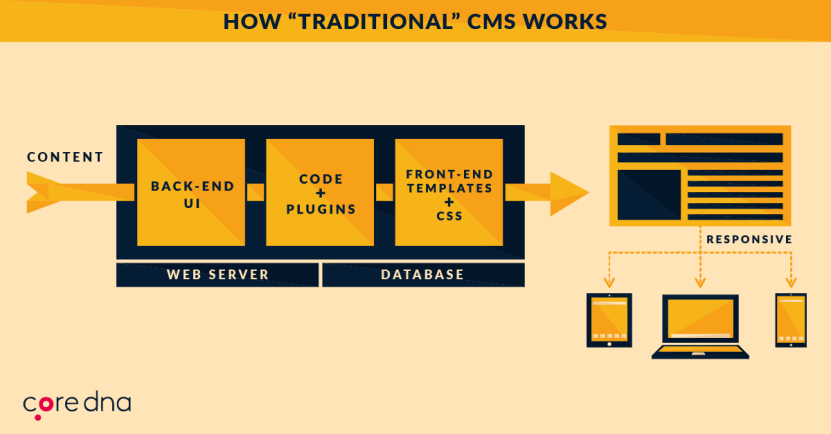 How "traditiona" CMS works