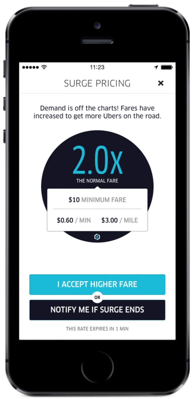 Mobile screen showing Uber surge pricing at 2x normal fare with fare details.