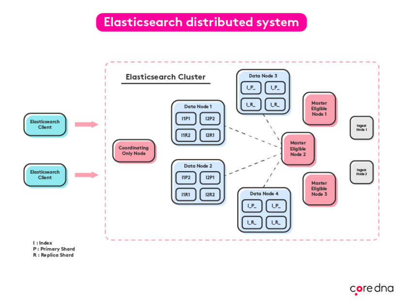 Elasticsearch distributed system