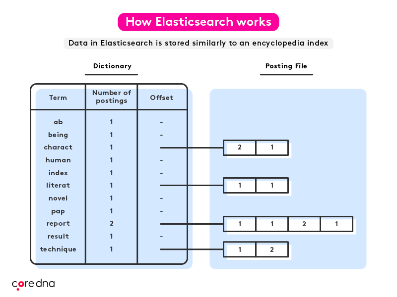 How Elasticsearch works
