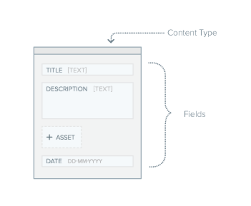Contentstack cons: Limited number of items that can be associated with content types