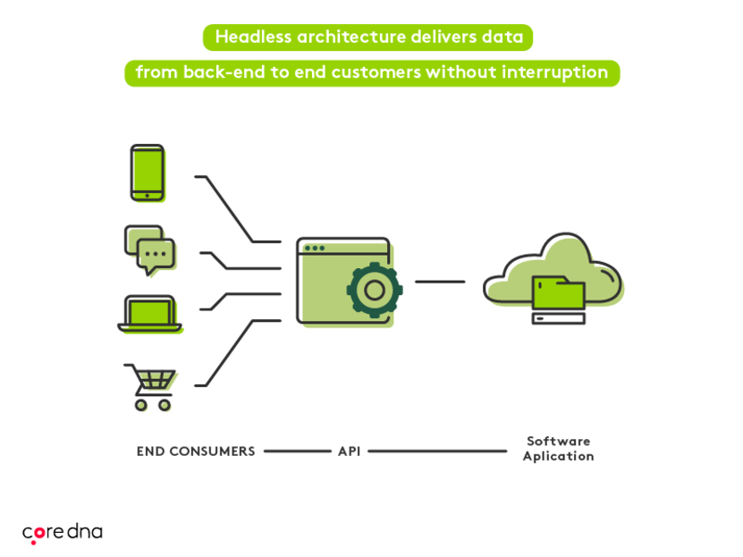 Custom CMS: How headless architecture works