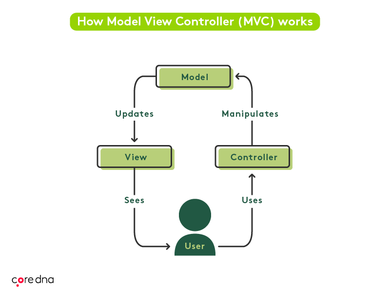 Custom CMS: How Model View Controller (MVC) works