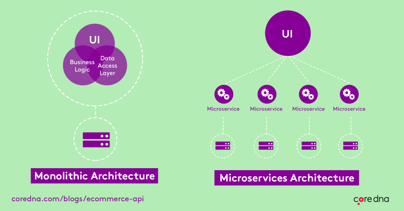 Custom CMS: Headless system is built on microservices architecture