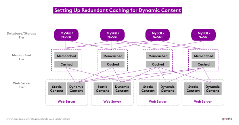 Custom CMS: Improve performance with caching