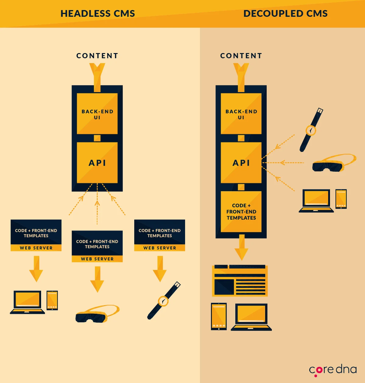 Diagram comparing headless CMS and decoupled CMS with content flow and device examples.