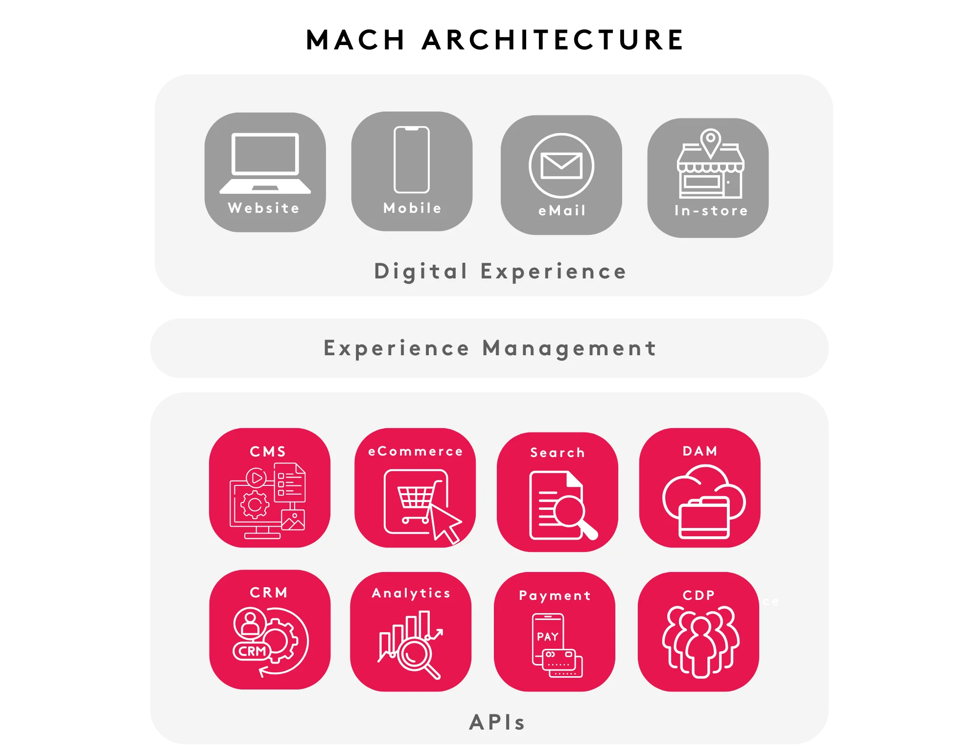Diagram of digital experience management with website, mobile, email, in-store and APIs like CMS, eCommerce.