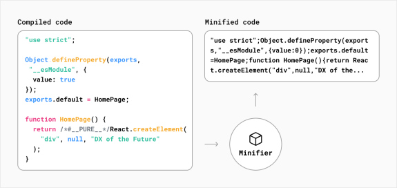 Diagram showing compiled and minified JavaScript code with a minifier icon.