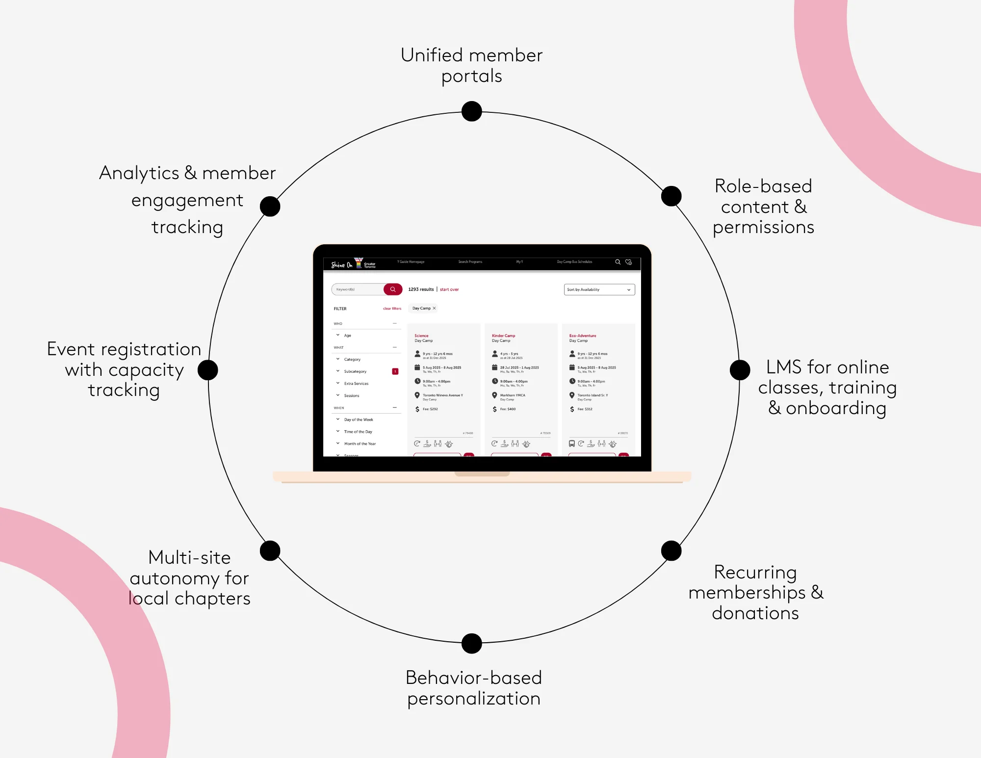 Diagram showing features of membership management software surrounding a laptop.