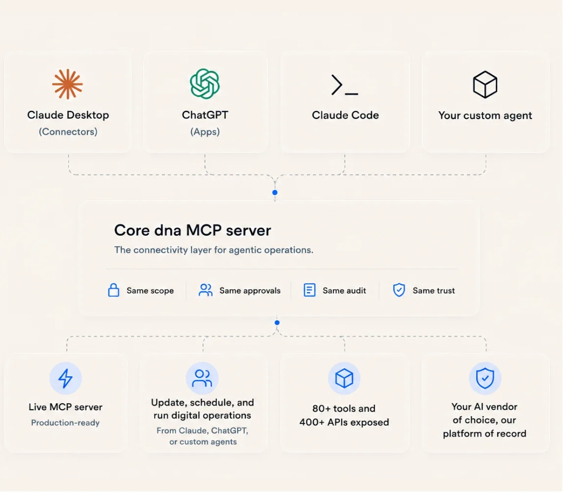 Diagram showing Core dna MCP server connectivity with Claude Desktop, ChatGPT, Claude Code, and custom agents.