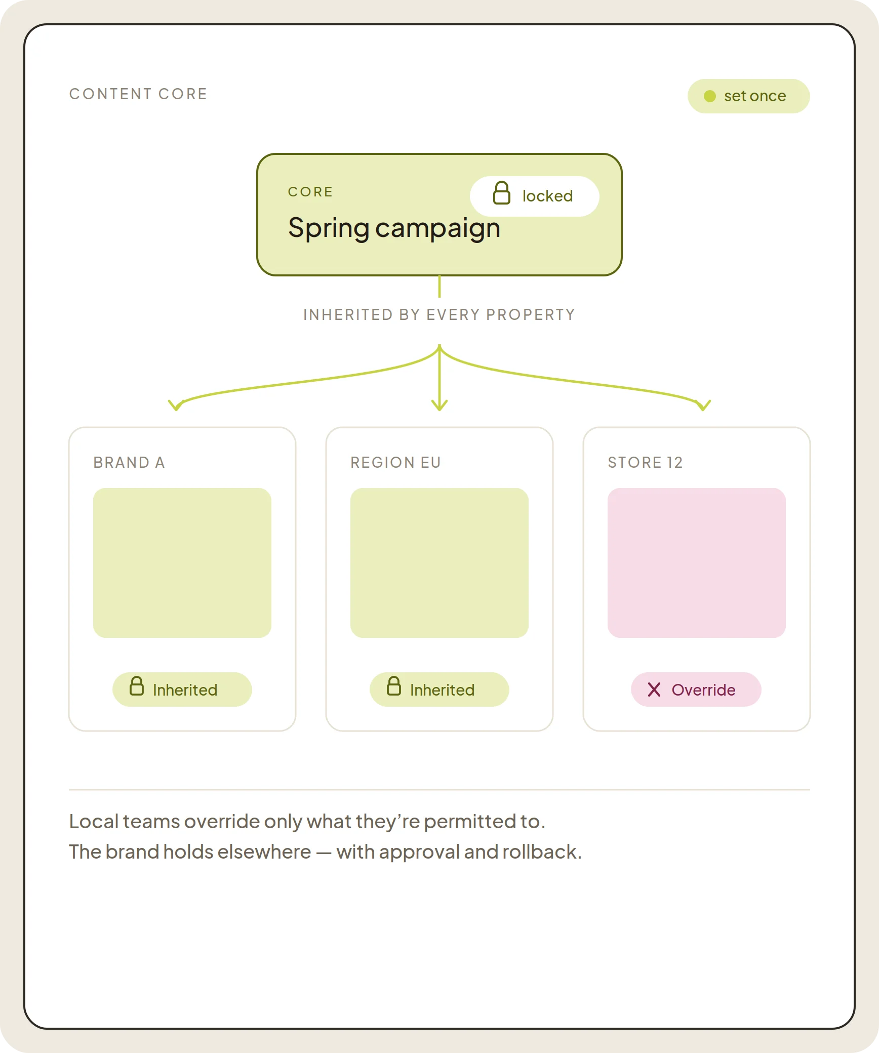 Diagram showing a locked spring campaign core with inheritance and override options.