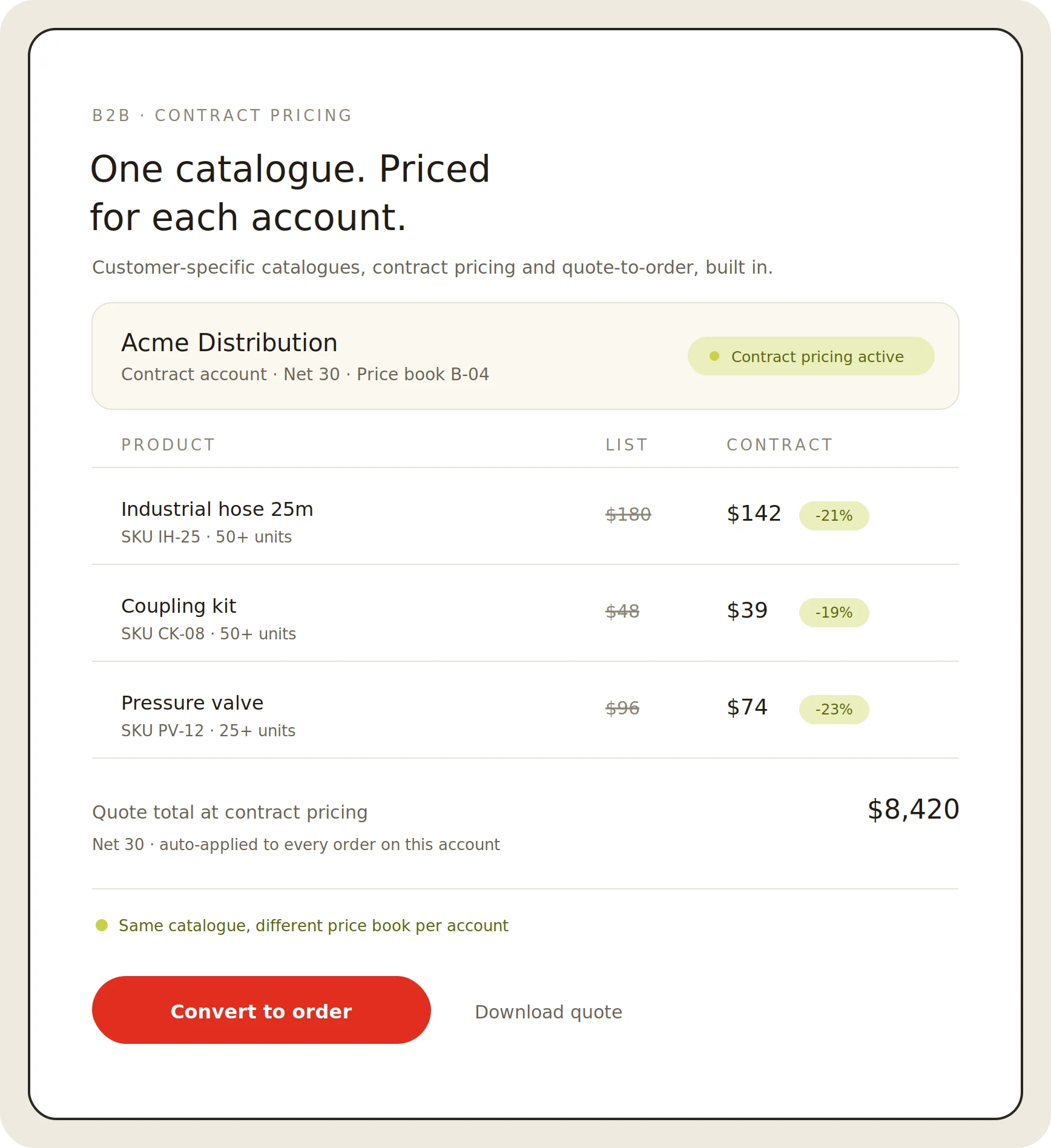B2B contract pricing screen showing product discounts and order total