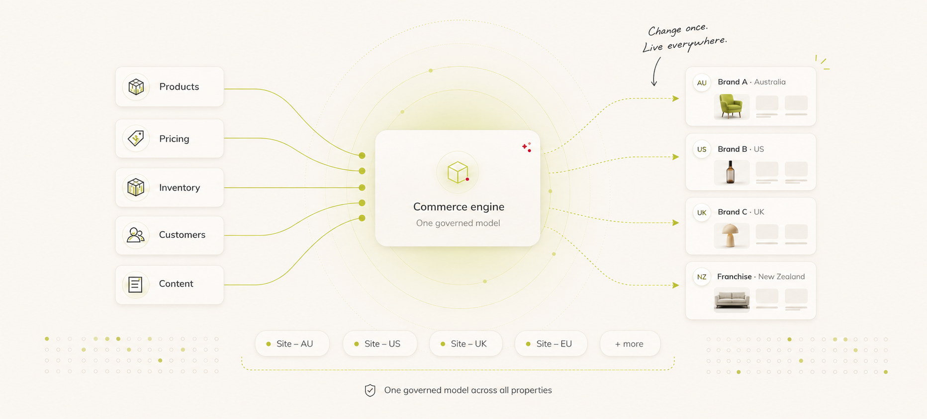 Products, pricing, inventory, customers and content feeding one commerce engine that serves brand storefronts in Australia, the US, the UK and New Zealand.