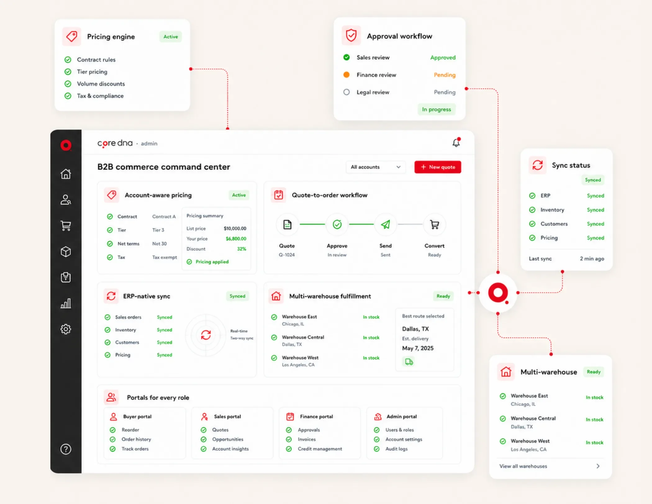B2B commerce command center dashboard interface with pricing, workflows, and sync status.