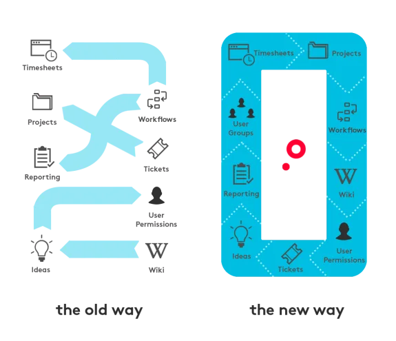 Comparison of old and new workflow methods with icons for timesheets, projects, and more.