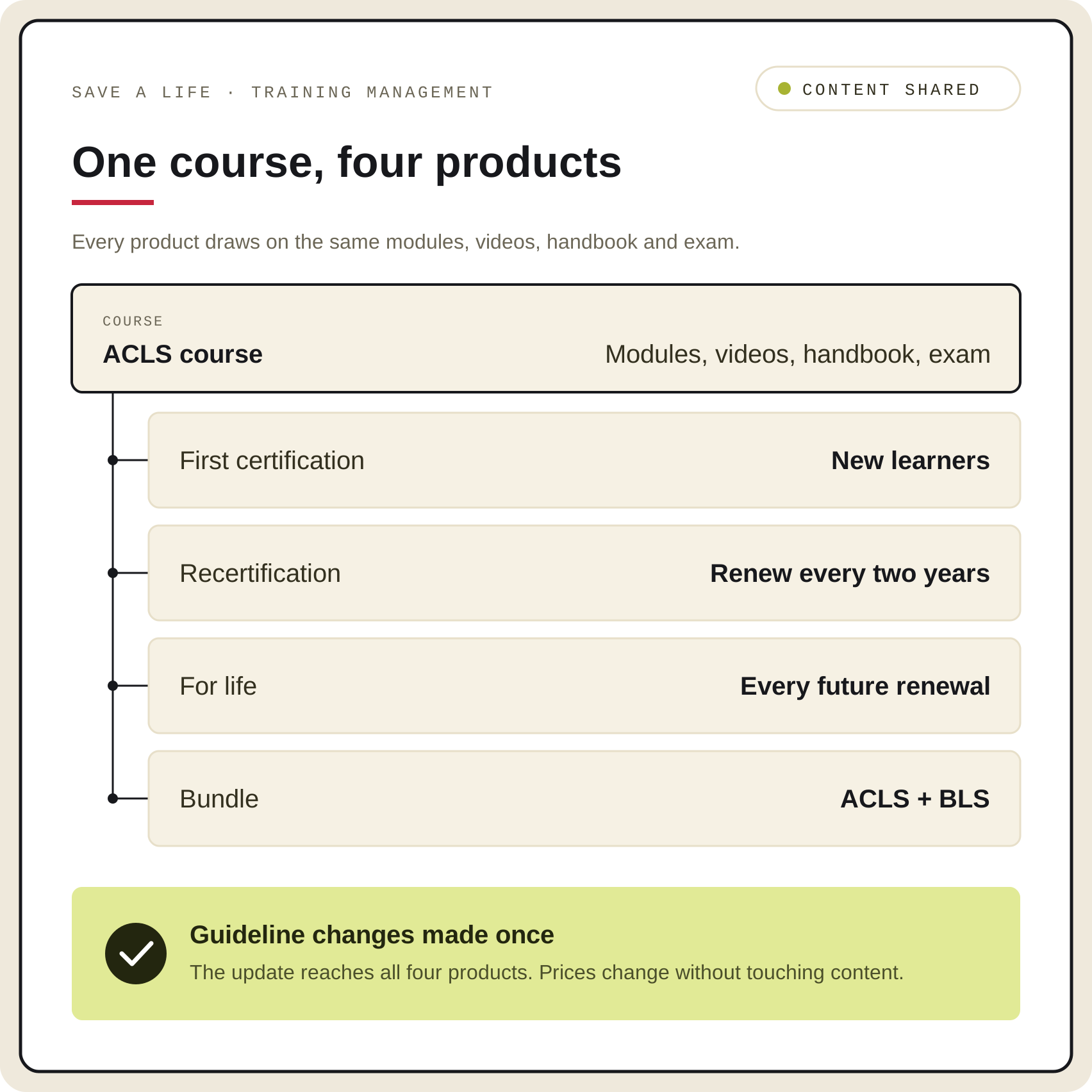 Save a Life training management in Core dna: one ACLS course feeds four products, first certification, recertification, for life and a bundle.