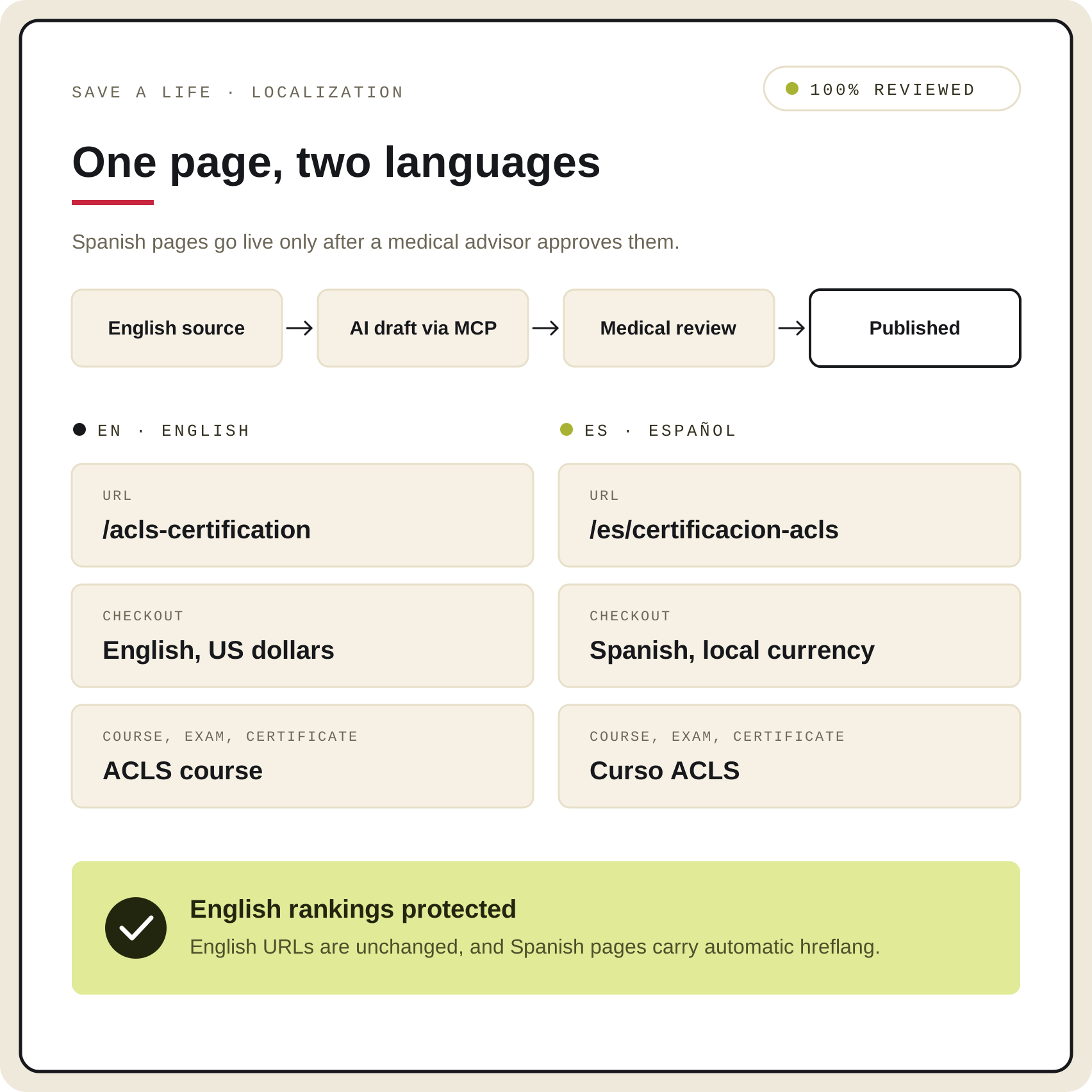 Save a Life localization in Core dna: English source, AI draft via MCP, medical review, then publish, with separate URLs, checkout and course for each language.