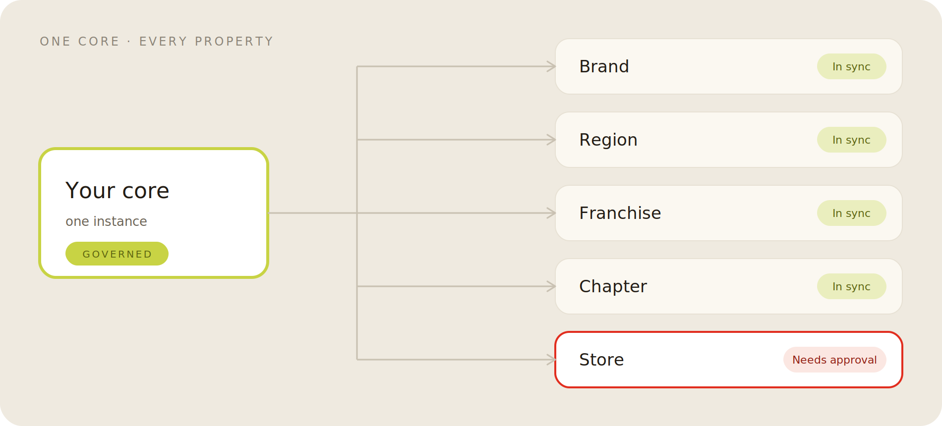 One core. Every property. Shared or local, by your rules.