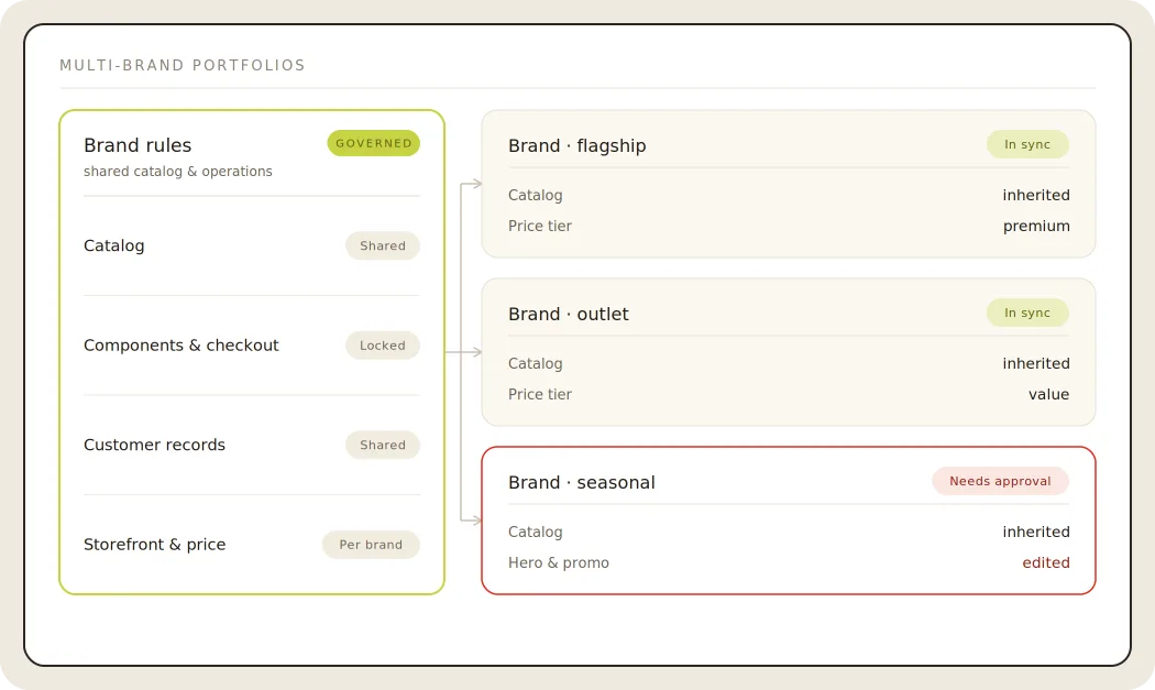 Multi-brand portfolios