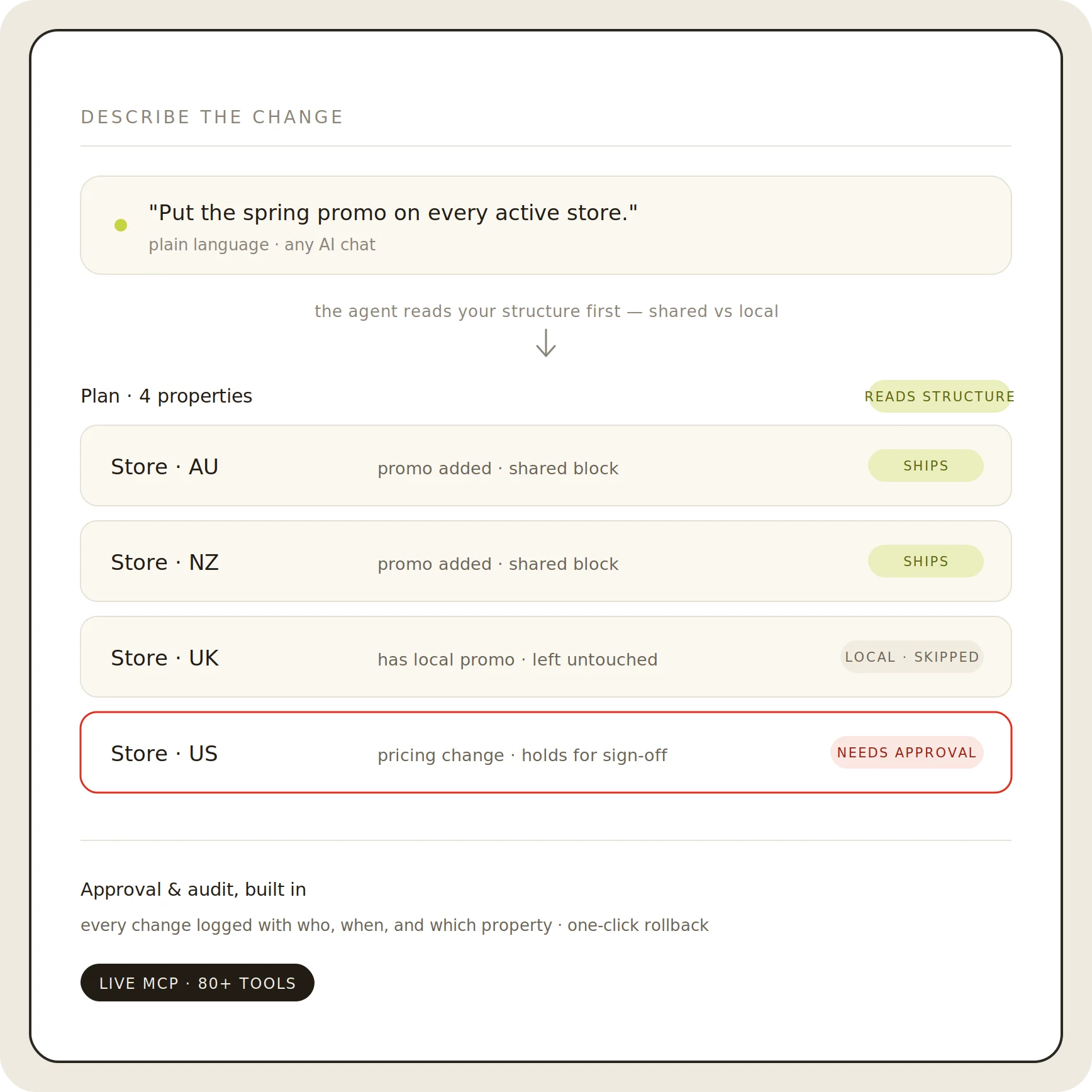 UI screenshot showing store promo management tool with approval status for different regions.