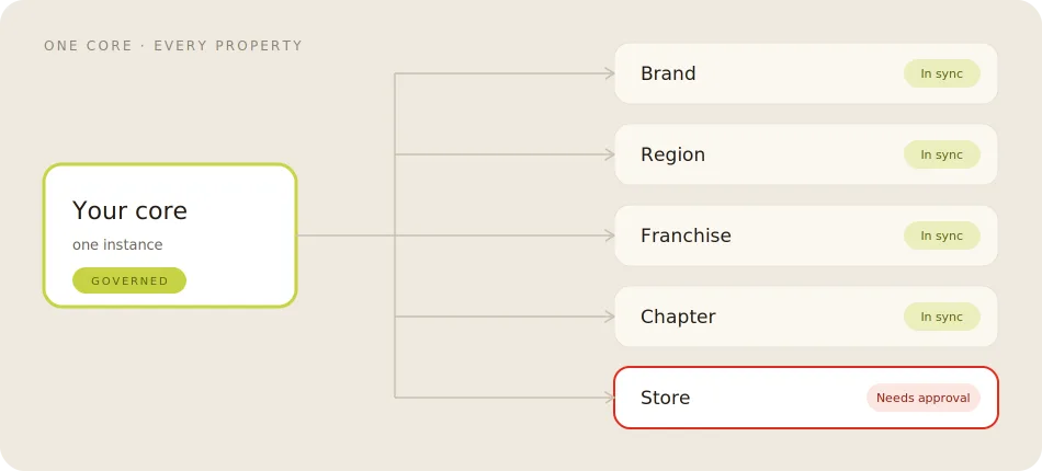 One core. Every property. Shared or local, by your rules.