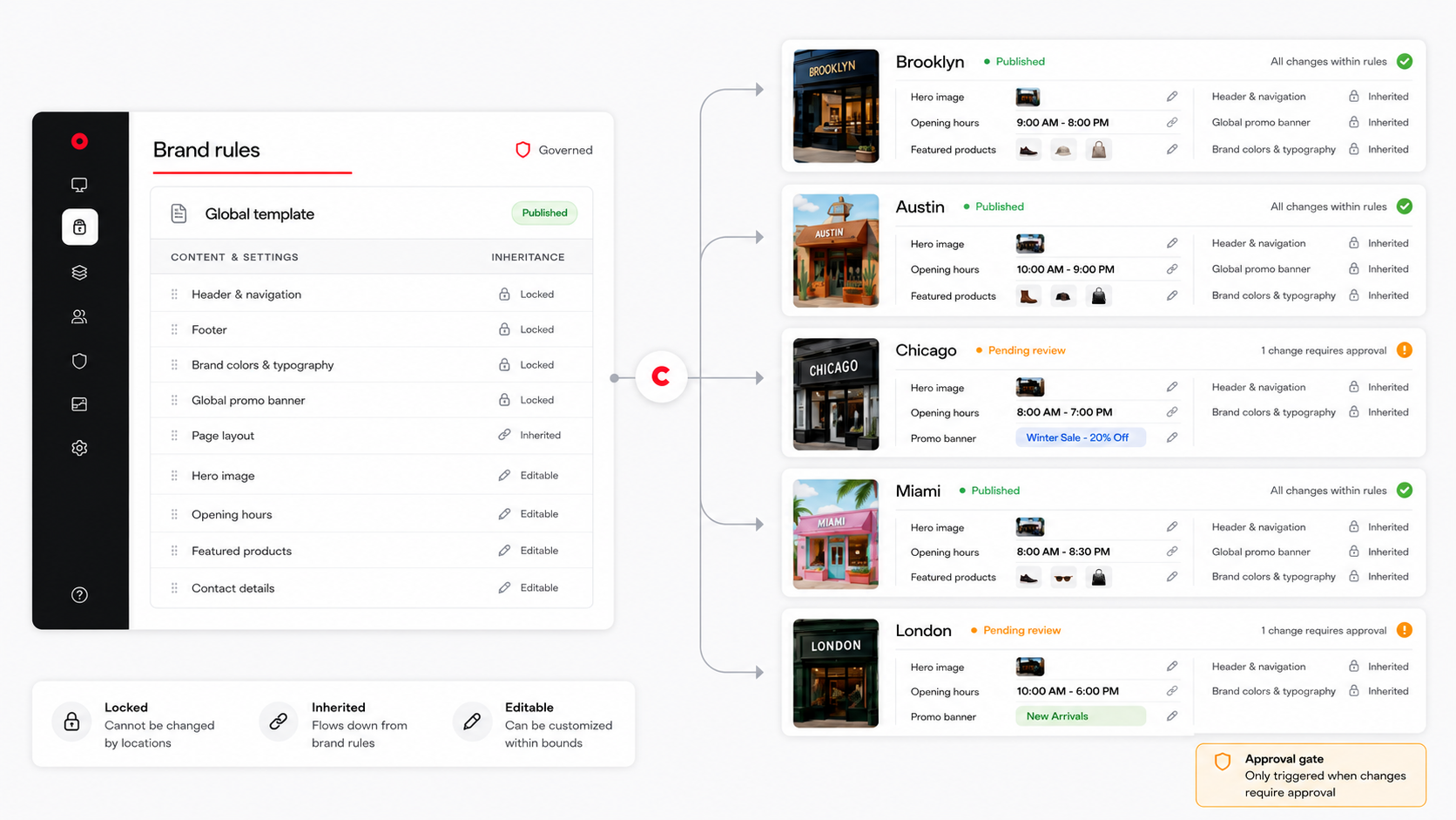 Core dna brand rules: a global template that every location inherits, with local edits inside set bounds and approval gates.