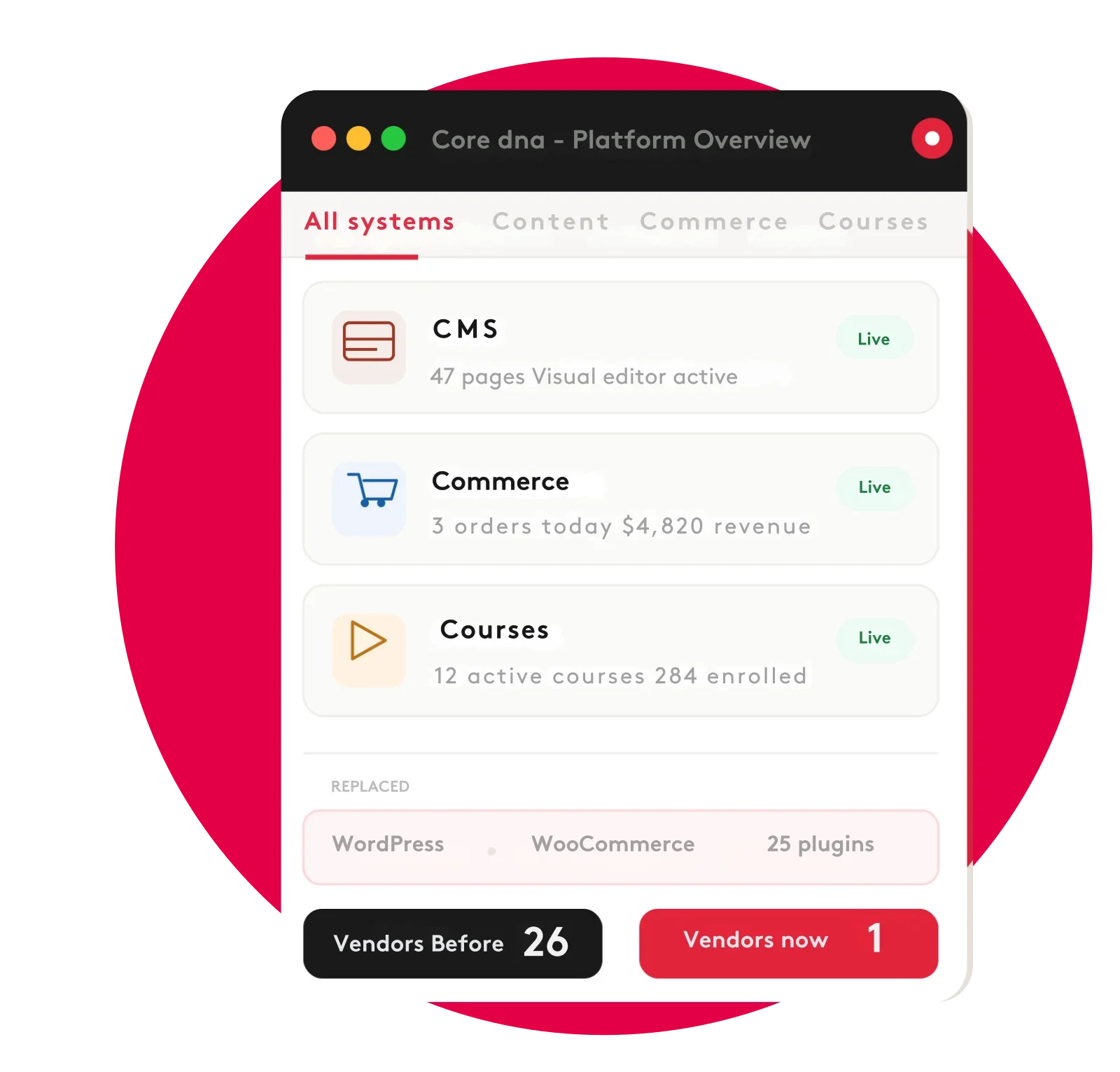 Core dna platform overview dashboard showing CMS, commerce, and courses status.