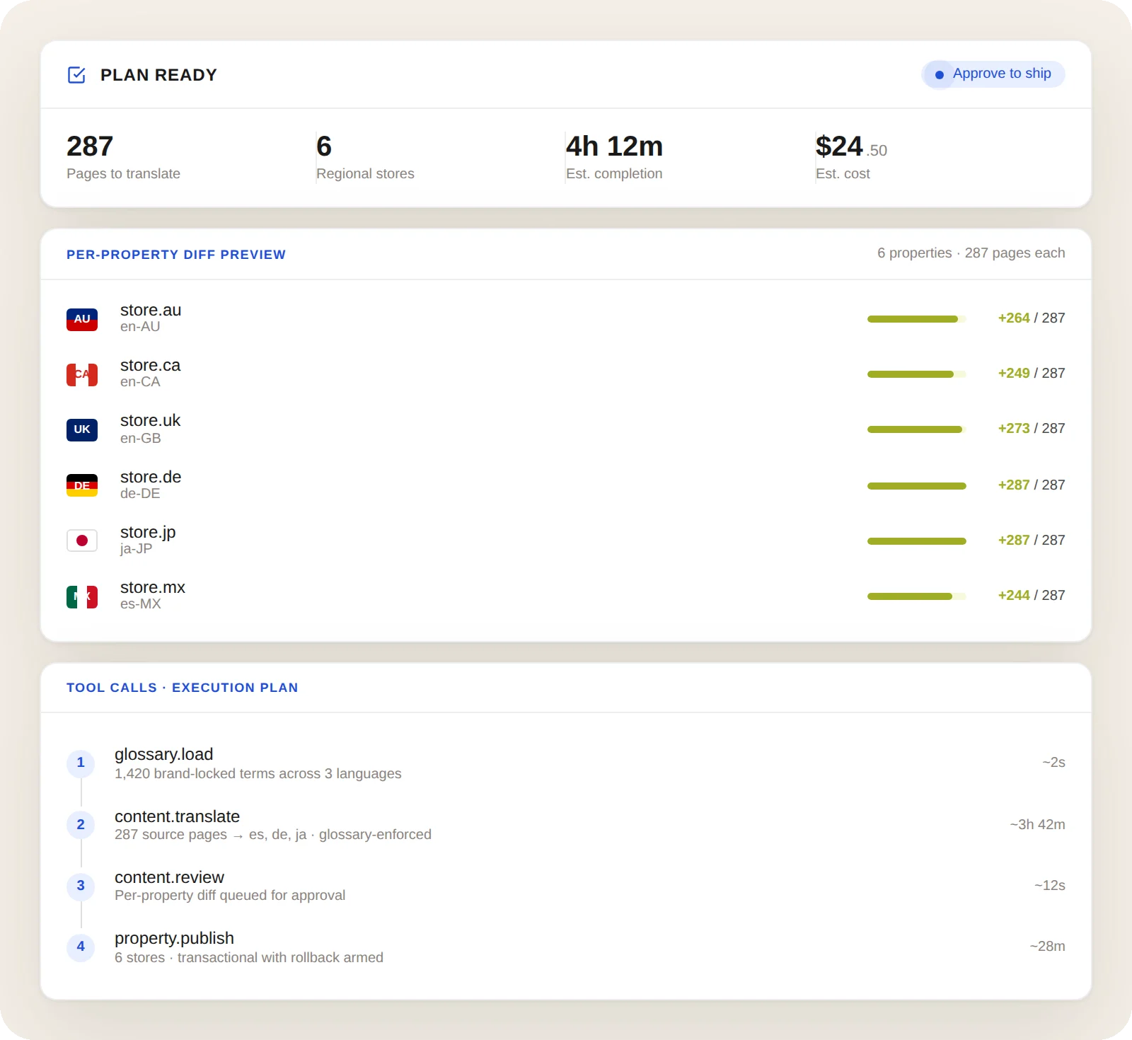 Dashboard showing translation plan with 287 pages, 6 stores, completion time, and cost.