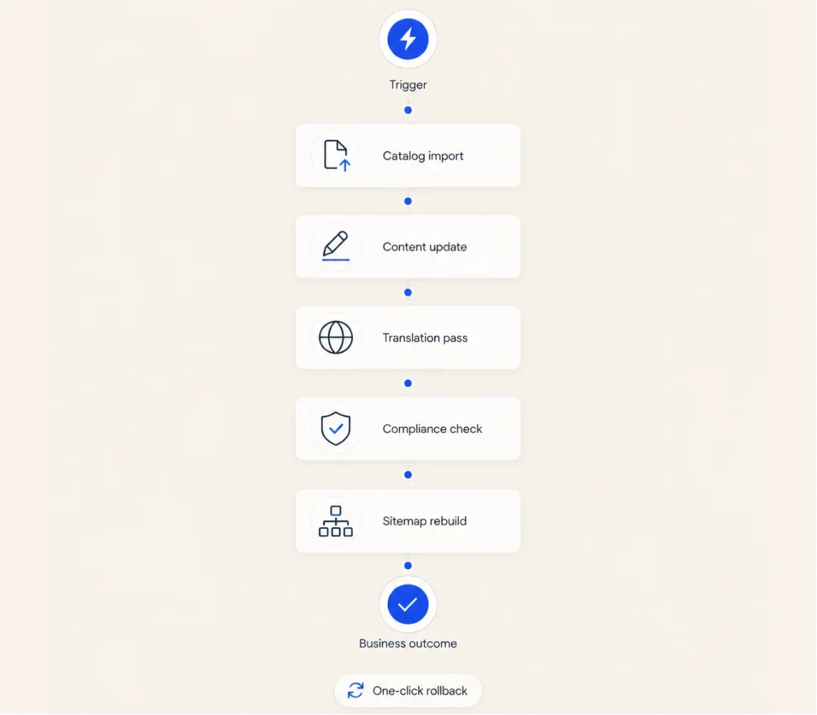 Flowchart showing steps from trigger to business outcome including catalog import and compliance check.