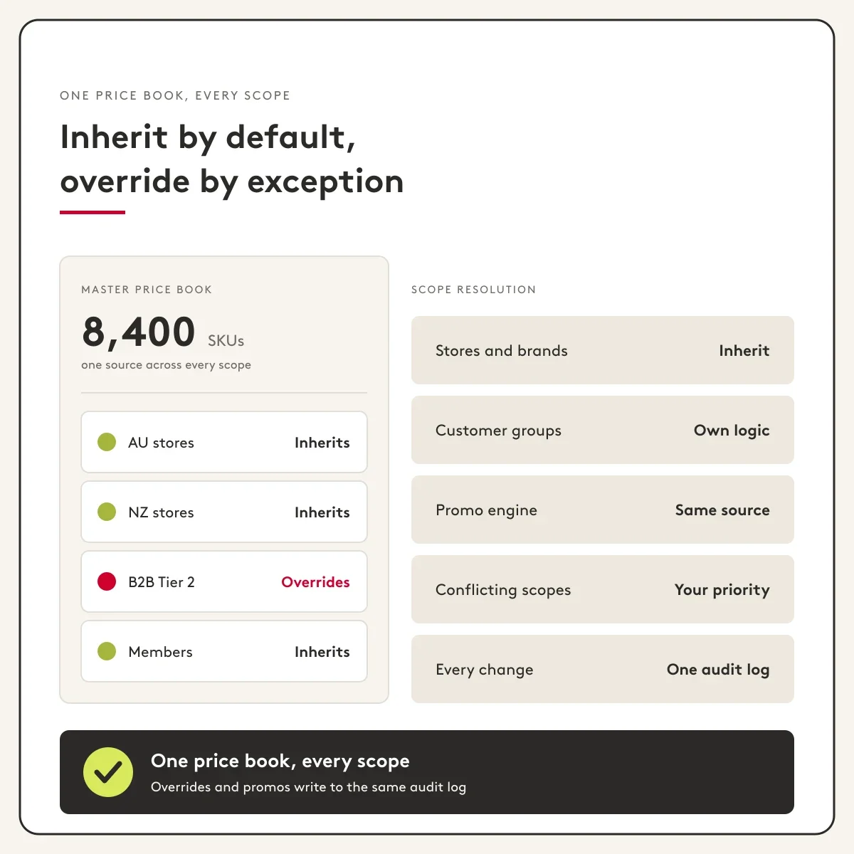 Chart explaining inherit and override rules for price book and scope resolution.