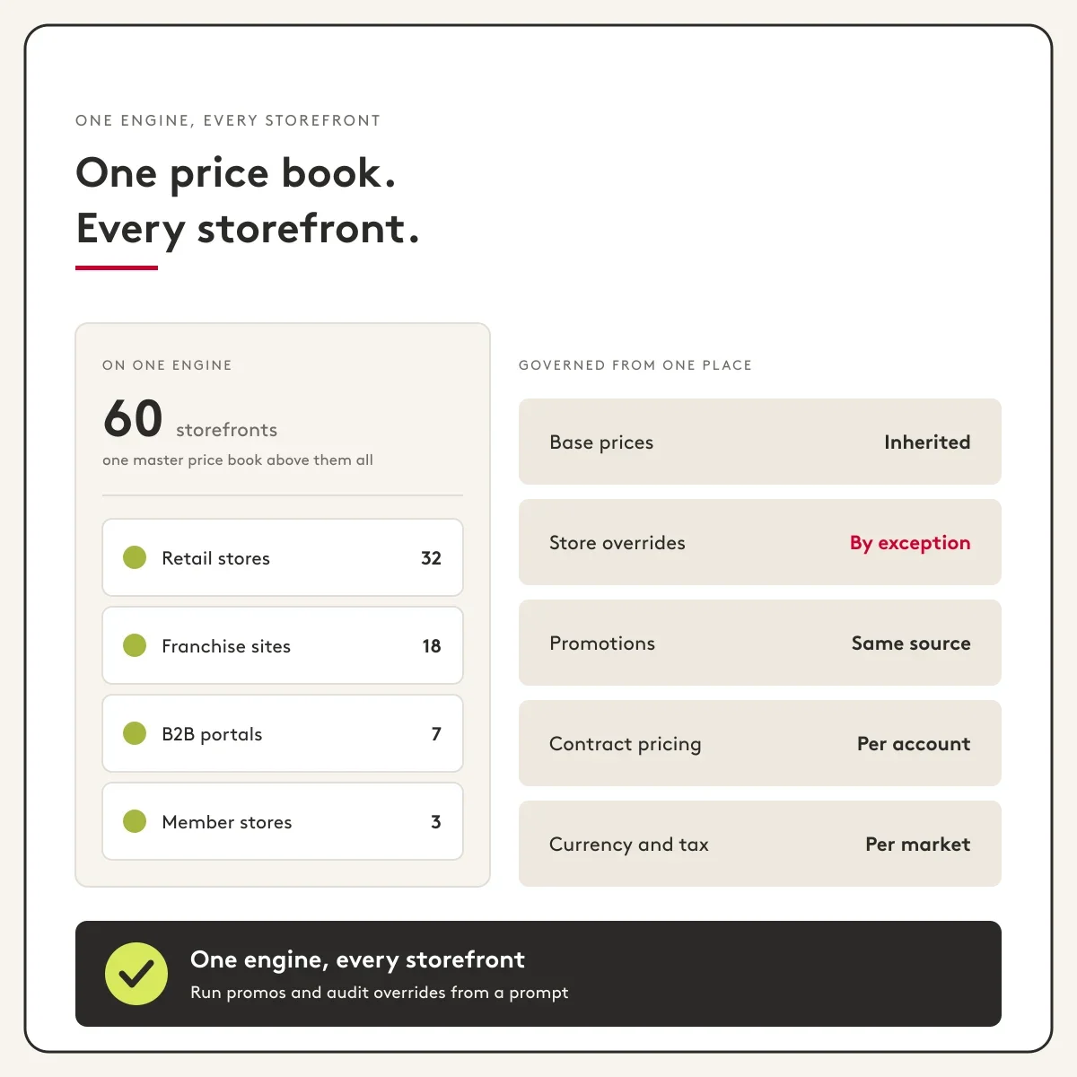 Infographic showing one price book for 60 storefronts with retail, franchise, B2B, and member stores.