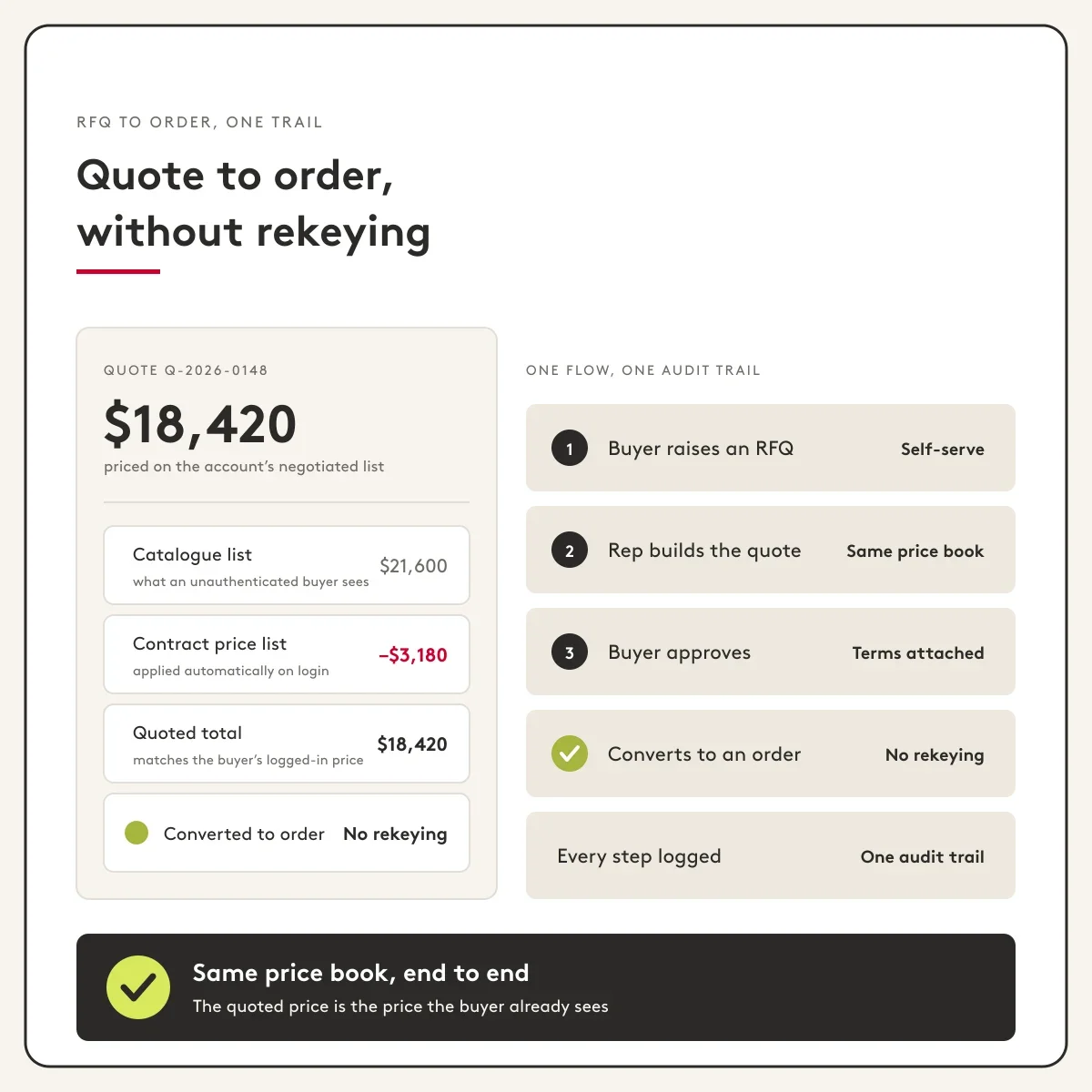 Flowchart showing quote to order process without rekeying, including pricing details.