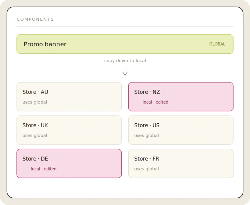 Diagram showing promo banner used globally and locally edited for stores in NZ and DE.