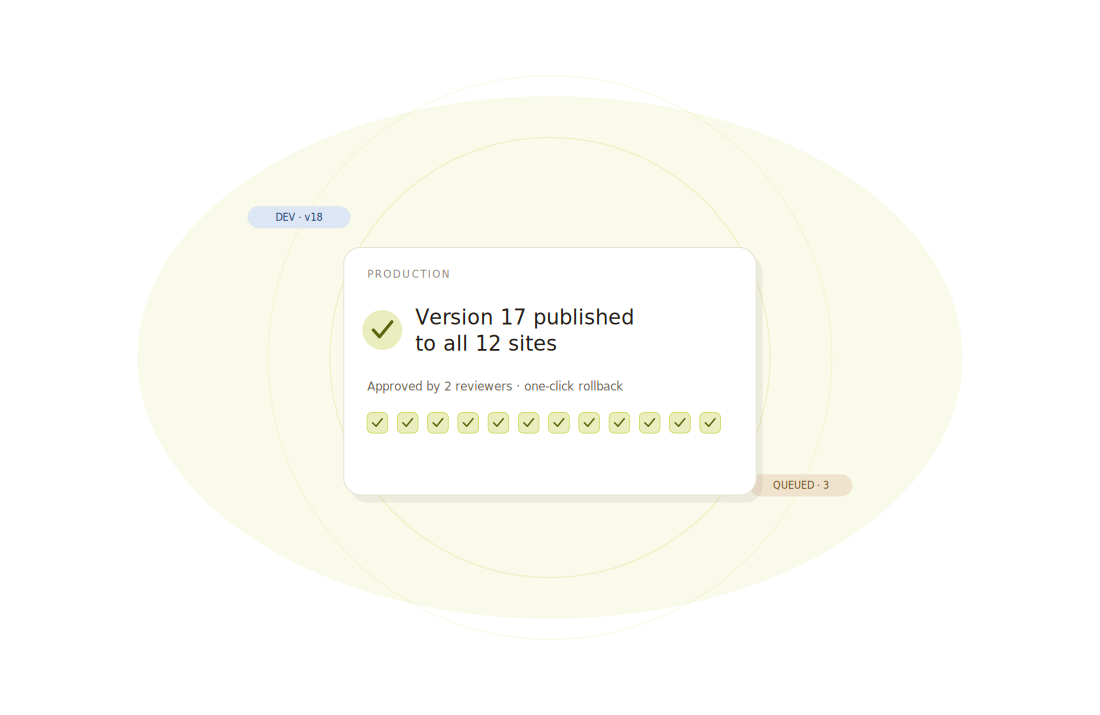 Launch a site in hours. Change every site safely.