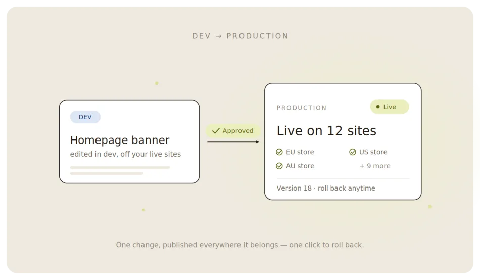 Launch a site in hours. Change every site safely.