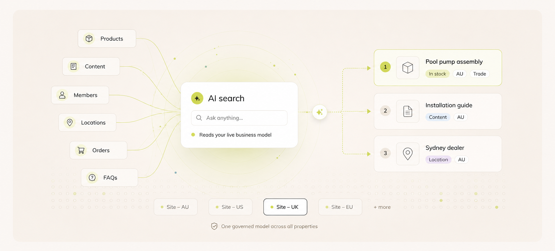 AI search that already knows what you sell, what you publish, and who's looking