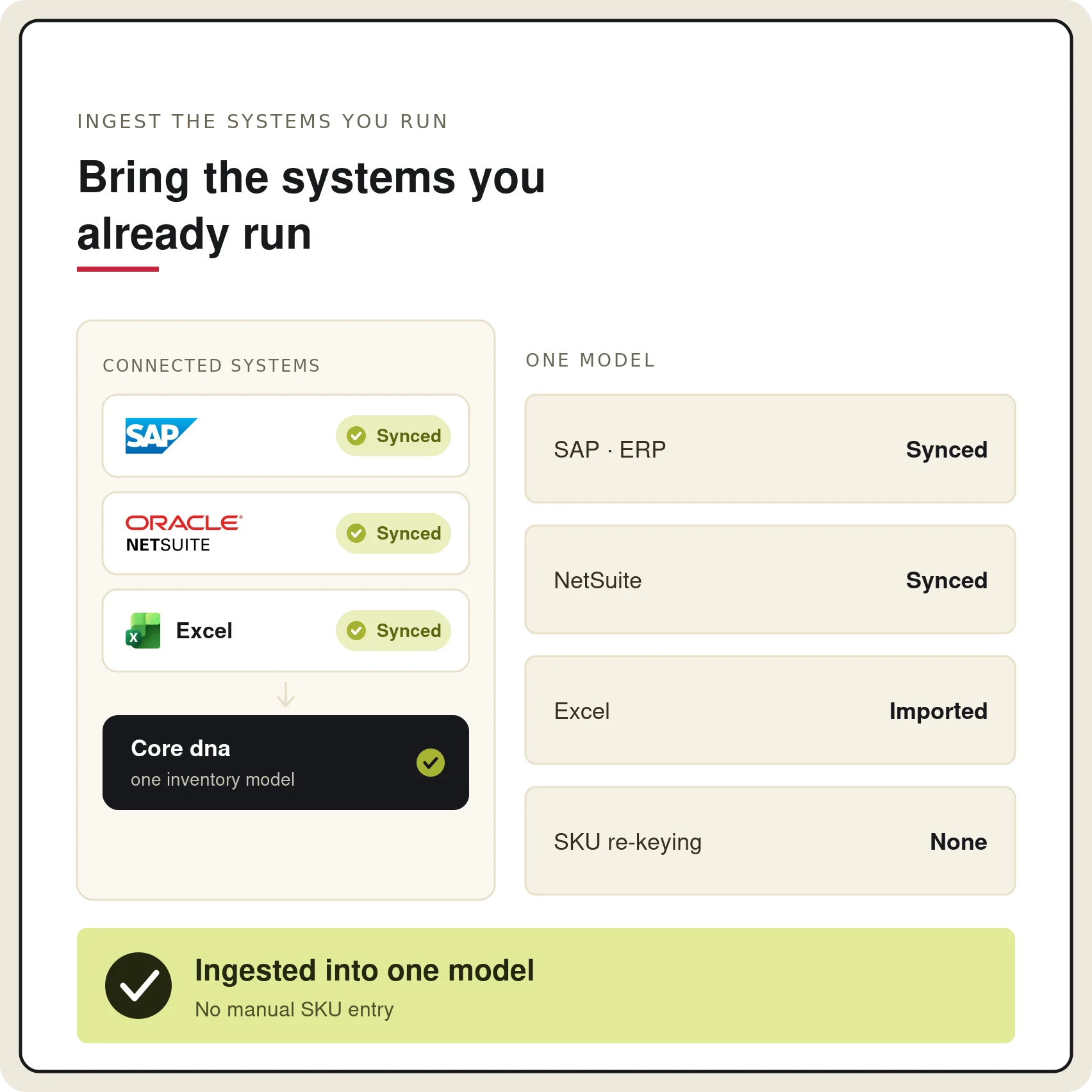 System integration dashboard showing synced SAP, Oracle NetSuite, and Excel systems.